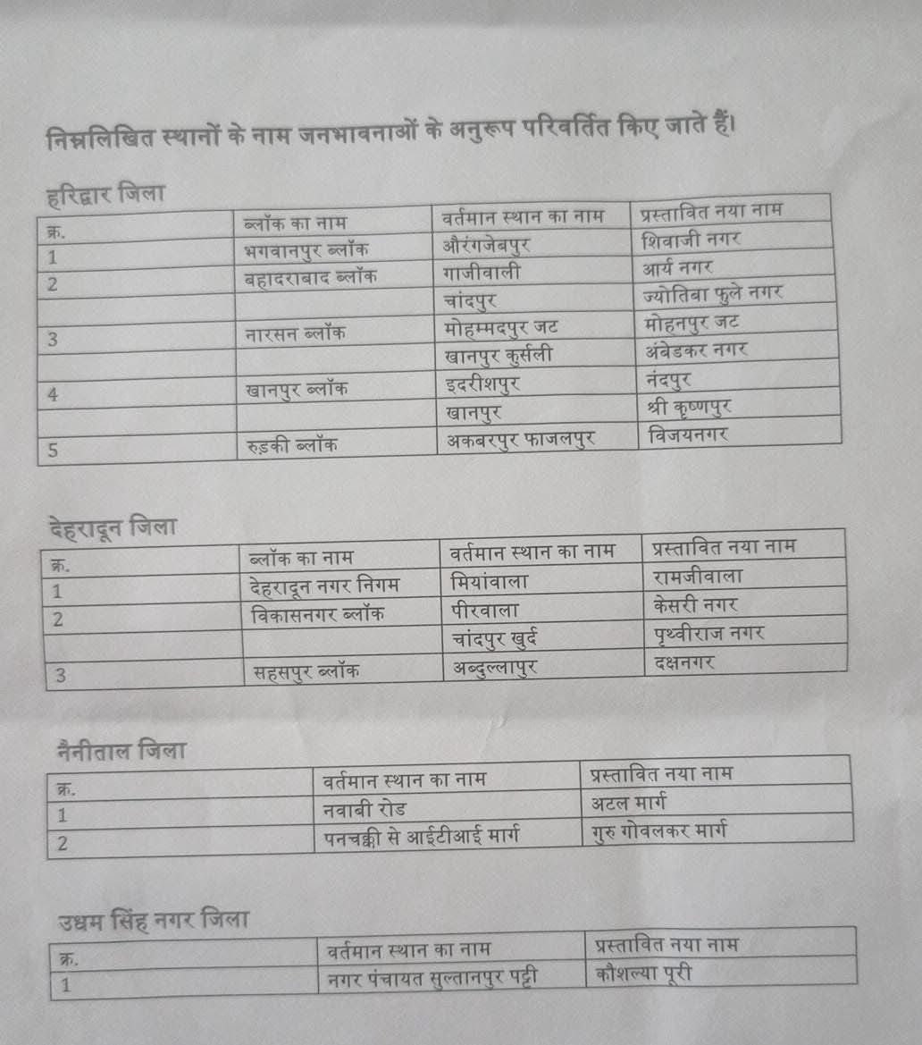 Names of 11 places changed in Uttarakhand: Indian culture and public sentiment received respect