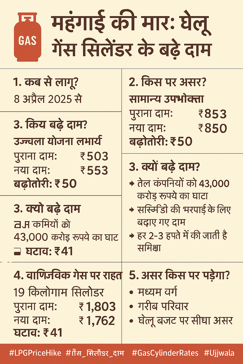 Inflation hit: Domestic gas cylinder prices increase, common man's pocket was affected again
