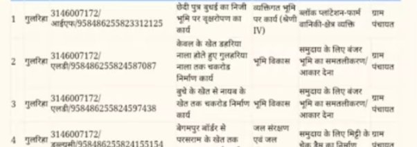 Mahaghotala in MNREGA: Chitora block revealed in Chitora block of Bahraich, Gulhari becomes hotspot